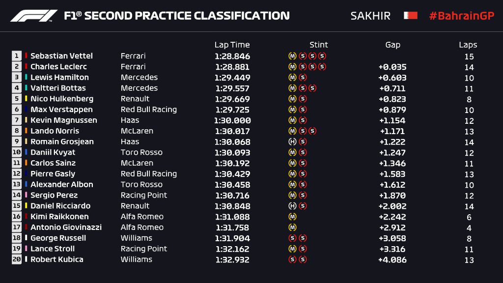 F1 - Gp Bahrain - Diretta Prove Libere