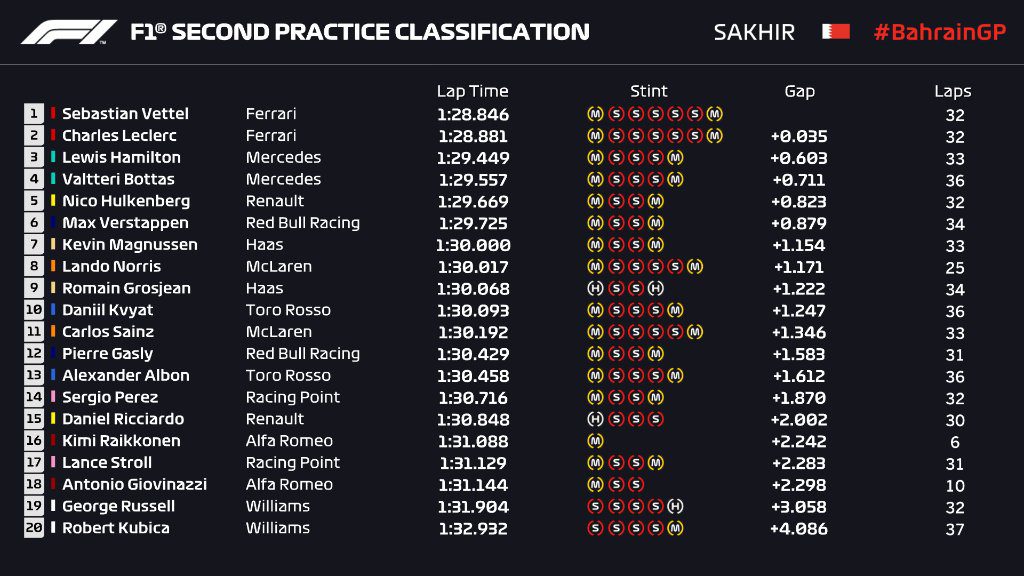 F1 - Gp Bahrain - Diretta Prove Libere