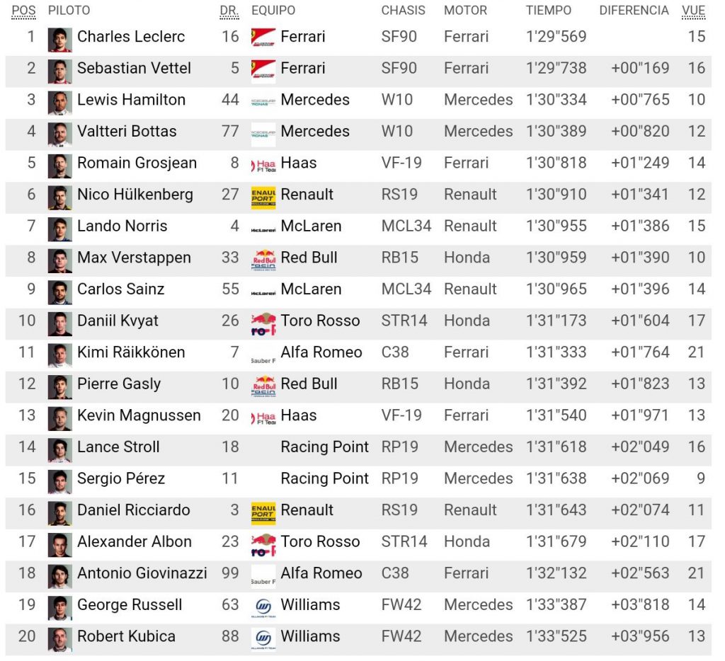 F1 Gp Bahrain - Prove libere 3 risultati e tempi