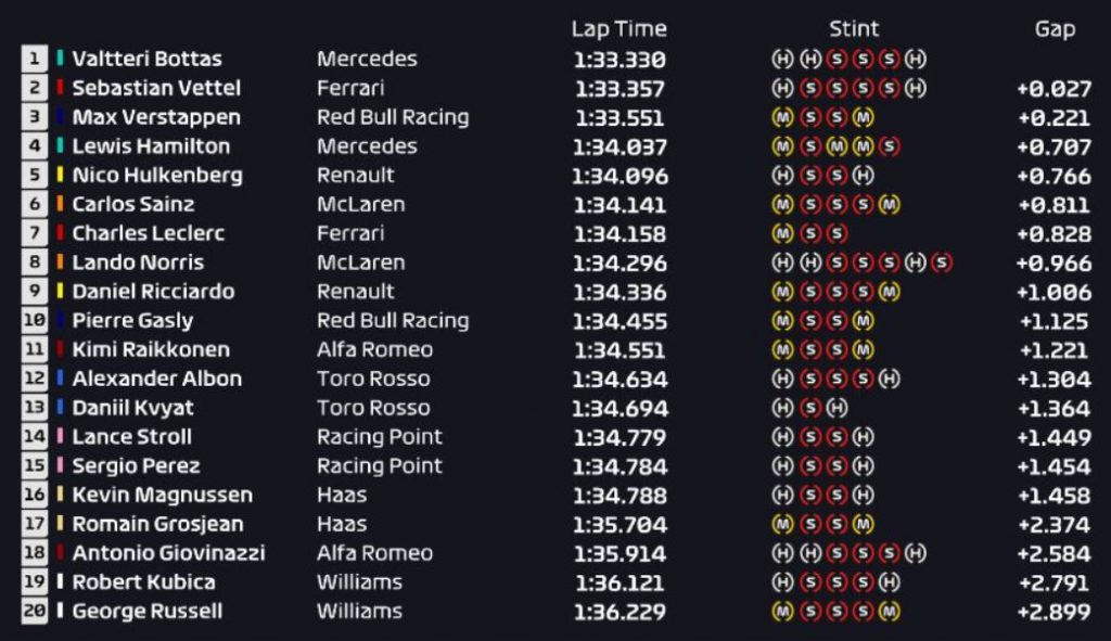 F1 Gp Cina - Analisi Prove Libere Risultati tempi e passo gara