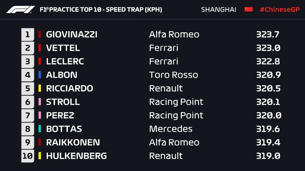 F1 Gp Cina - Analisi Prove Libere Risultati tempi e passo gara 6 F1 Gp Cina - Analisi Prove Libere Risultati tempi e passo gara
