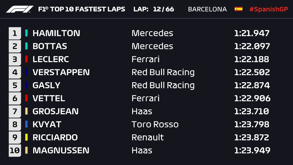 LIVE F1 – Diretta Gara Gran premio di Spagna Barcellona 12 LIVE F1 – Diretta Gara Gran premio di Spagna Barcellona