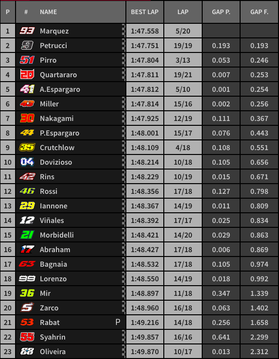 tempi risultati motogp mugello Fp1