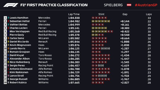 classifica e risultati prove libere 1 gp austria