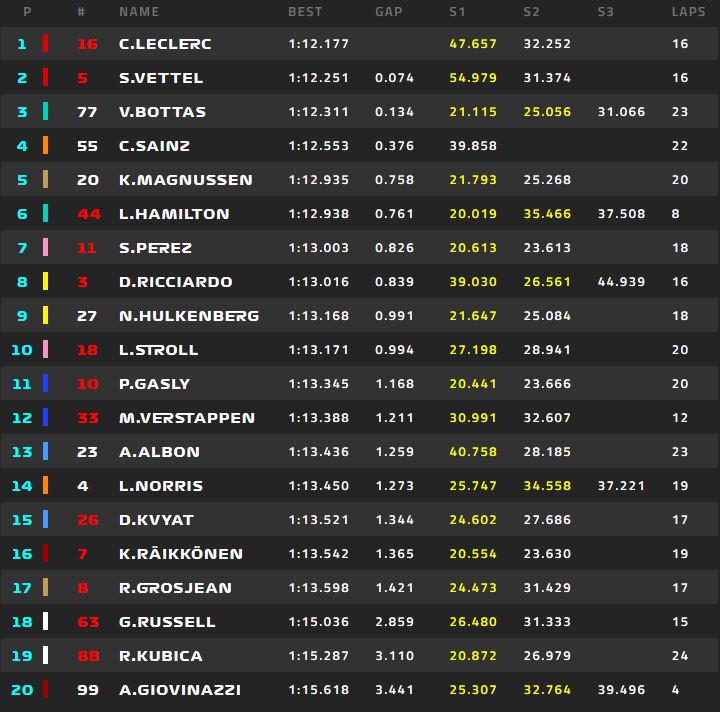 classifica prove libere 2 fp2 del gp del canada di f1