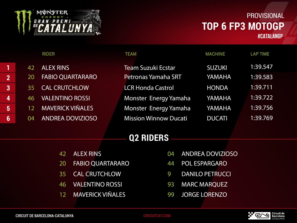 MotoGP - Classifica Prove Libere 3 FP3 GP Catalogna a Barcellona 4 classifica prove libere 3 gp spagna motogp