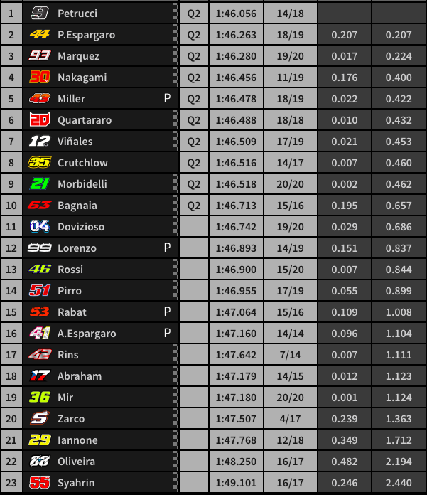 motogp fp3 tempi e risultati gp mugello