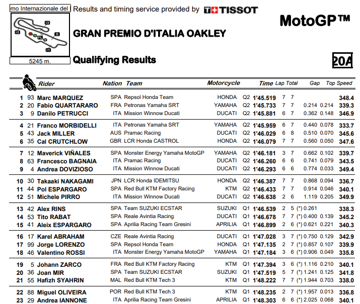 tempi qualifiche motogp mugello