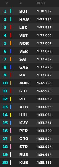 tempi e classifica prove libere 2 fp2 del gp di francia di formula 1