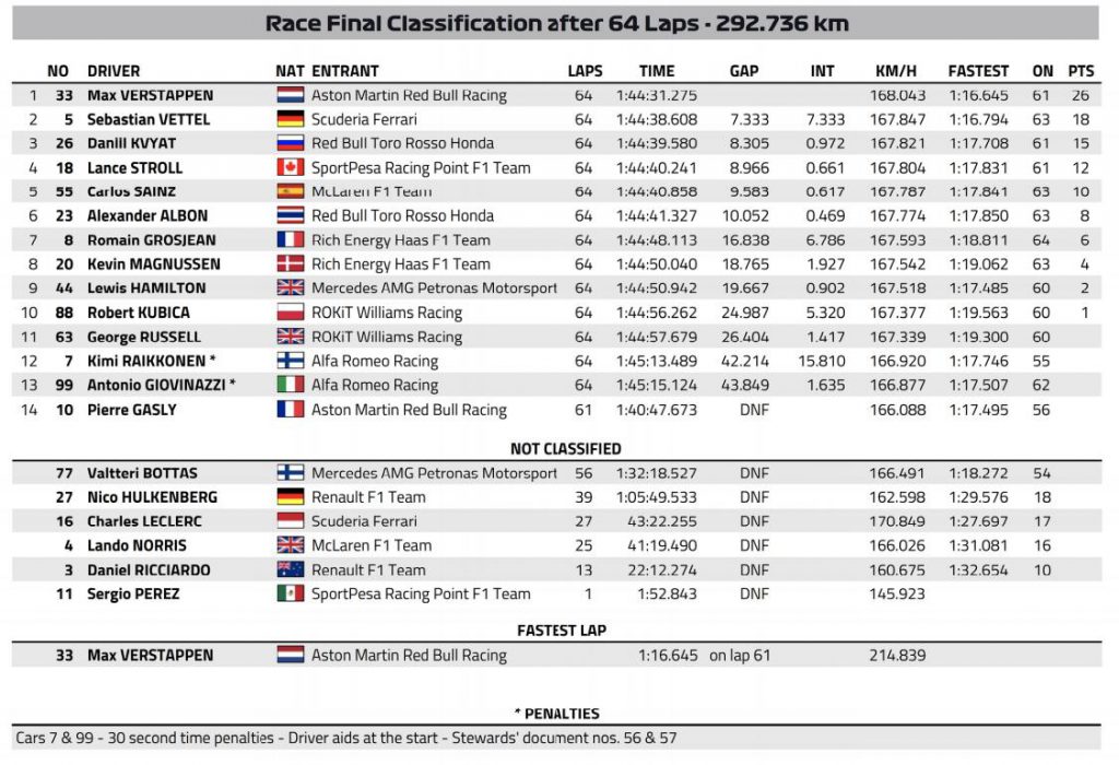 F1 GP Germania - Alfa Romeo Penalità - Nuova Classifica