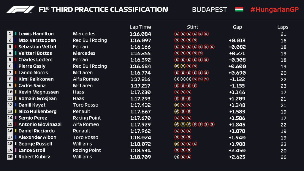 F1 Diretta Qualifiche - GP Ungheria, risultati Prove Libere