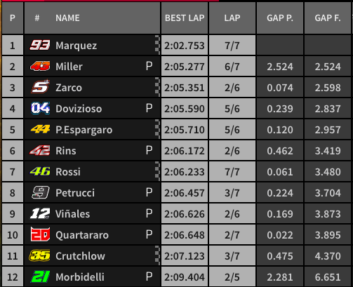 motogp tempi qualifiche brno 2019