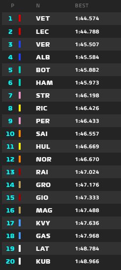 f1 classifica tempi prove libere 1 gp belgio spa