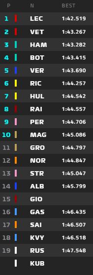 f1 qualifiche tempi risultati pole position spa 