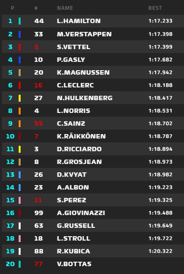 F1 - Classifica Prove Libere 1 FP1 GP Ungheria Hungaroring 5 f1 tempi prove libere 1 gp ungheria