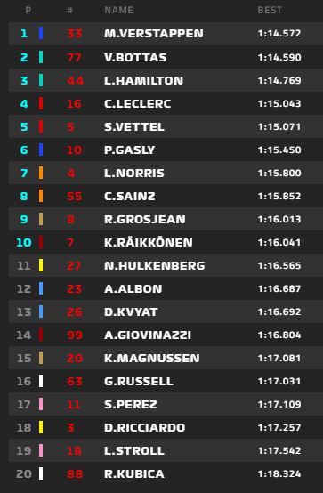 f1 tempi e qualifica gp ungheria