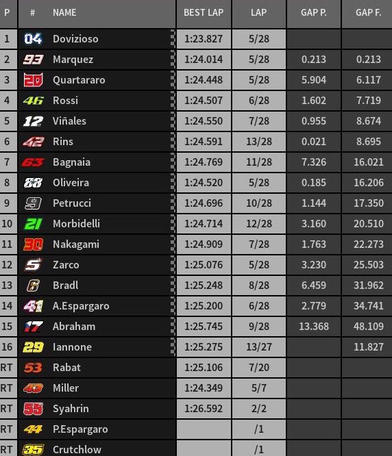 motogp classifica gp austria ordine arrivo