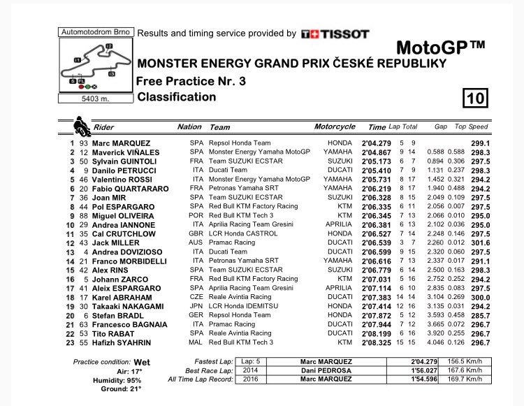 motogp risultati classifica prove libere 3 brno tempi