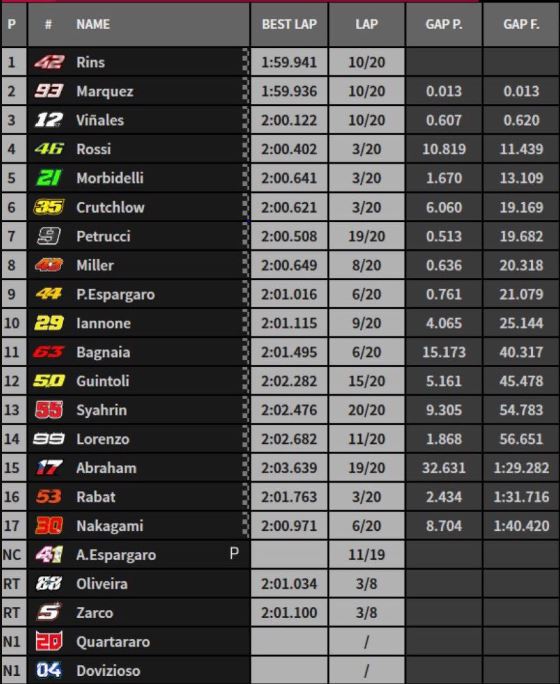 motogp silverstone classifica ordine arrivo
