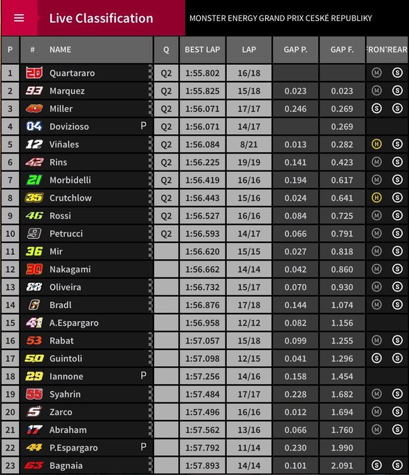 motogp tempi prove libere 2 brno