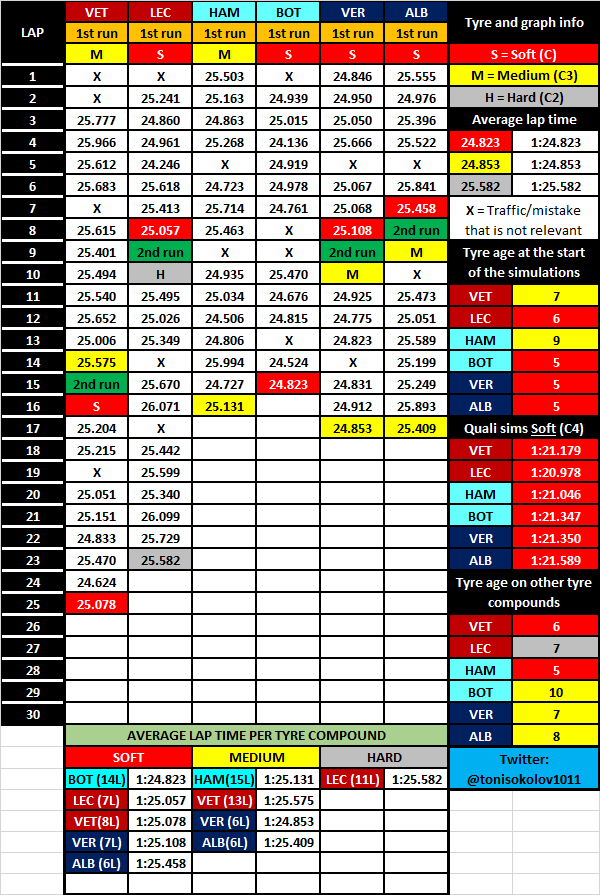 F1 Diretta - Prove Libere 2 FP2 - GP Italia a Monza - Simulazione Passo GAra