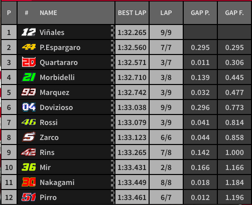 motogp gp qualifiche gp misano tempi griglia partenza