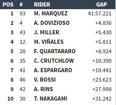 motogp aragon classifica gara ordine arrivo