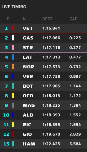 test f1 2020 tempi giornata 5 live