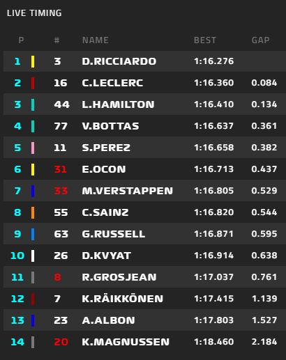 Test F1 2020 Barcellona - Tempi finali Giorno 6: Che temponi per Verstappen! 10 tempi f1 test barcellona 2020 giorno 6
