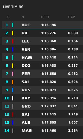 Test F1 2020 Barcellona - Tempi finali Giorno 6: Che temponi per Verstappen! 8 Test F1 2020 Barcellona - Tempi finali Giorno 6: Che temponi per Verstappen!