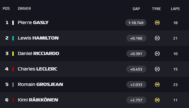 tempi test f1 barcellona 2020 day 2 ore 1