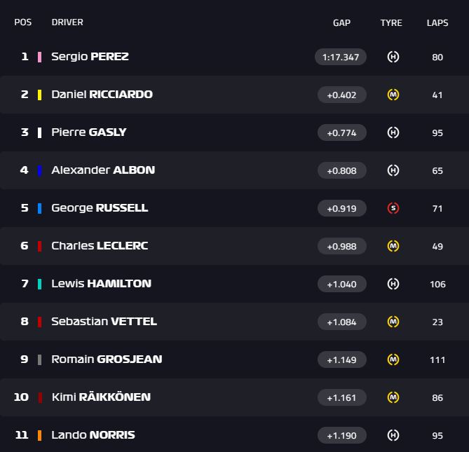 tempi test barcellona f1 2020 day 2