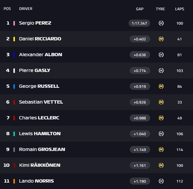 tempi test f1 barcellona day 2 ore 16