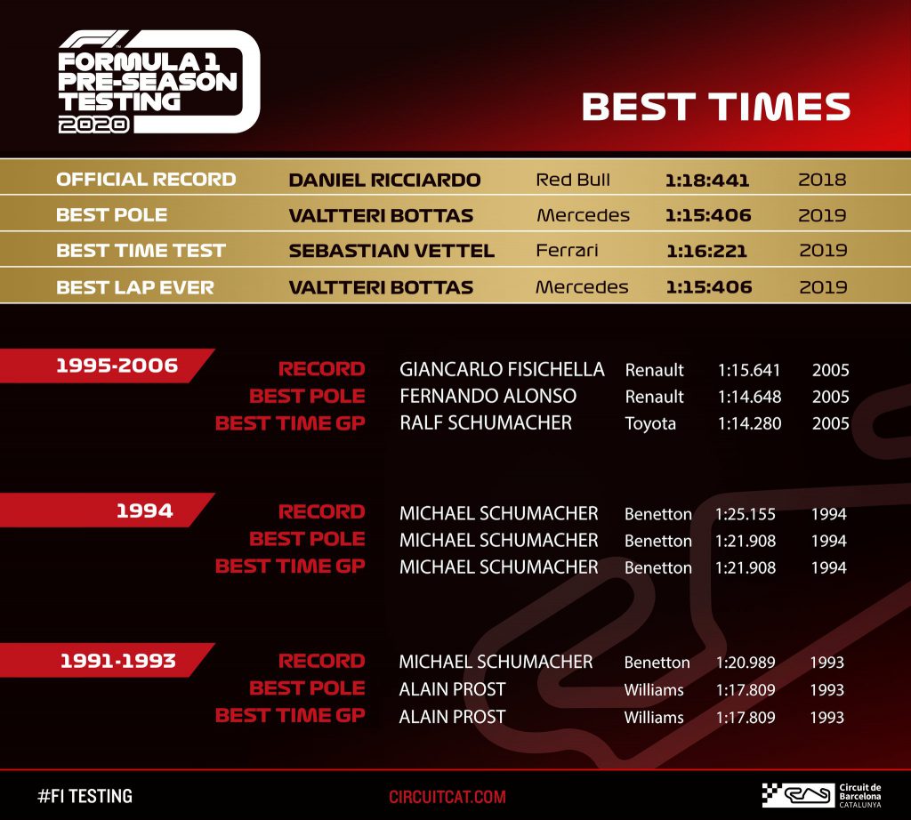 test f1 tempi record barcellona