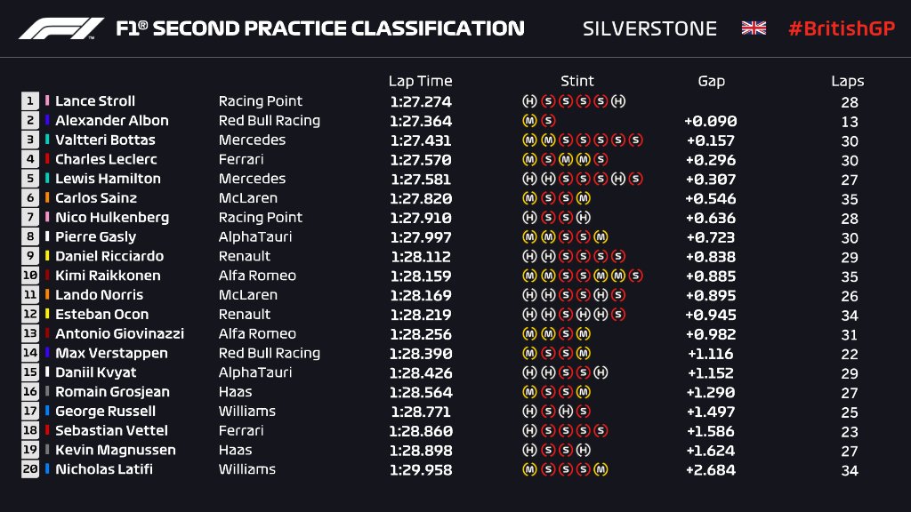 f1 silverstone tempi fp2 oggi