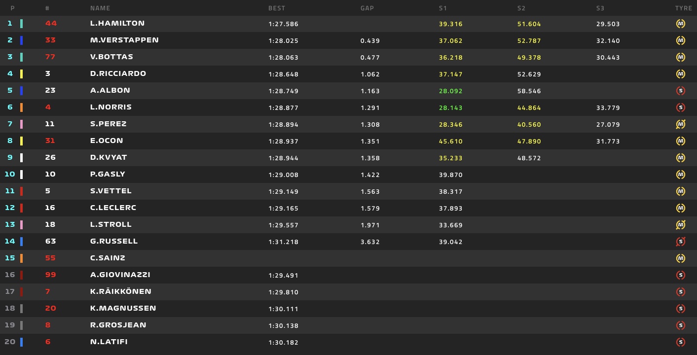 Qualifiche F1 Bahrain 2020 Diretta Oggi Qualifiche F1 Bahrain 2020 Diretta Oggi - Pole di Hamilton! Secondo Bottas davanti a Verstappen. Ferrari fuori in Q2