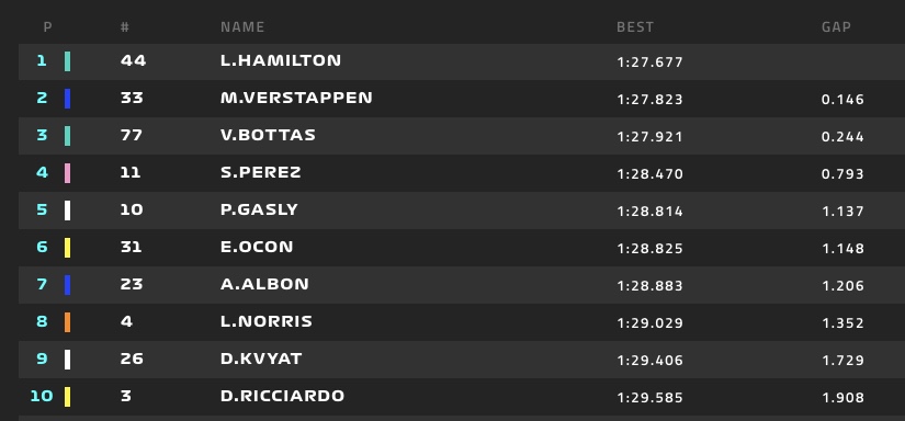 Qualifiche F1 Bahrain 2020 Diretta Oggi - Pole di Hamilton! Secondo Bottas davanti a Verstappen. Ferrari fuori in Q2 3 Qualifiche F1 Bahrain 2020 Diretta Oggi - Pole di Hamilton! Secondo Bottas davanti a Verstappen. Ferrari fuori in Q2
